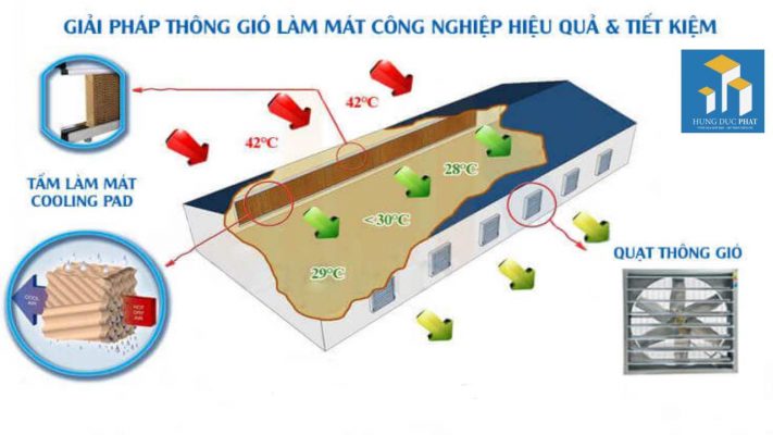he thong lam mat nhà xuong