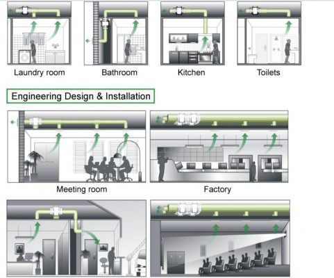 Ứng dụng quạt hút nối ống gió HDP tại Hưng Đức Phát quat hut noi ong gio