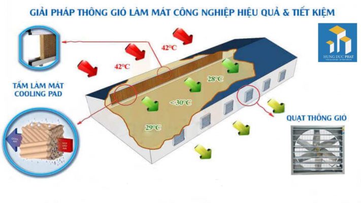 Hệ thống làm mát nhà xưởng của quạt thông gió vuông 700x700 Hasaki he thong lam mat nhà xuong