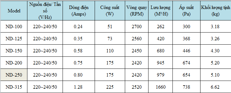 THÔNG SỐ KỸ THUẬT QUẠT NỐI ỐNG ĐỒNG TRỤC