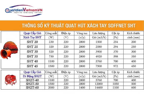 Thông số quạt hút gió công nghiệp Soffnet
