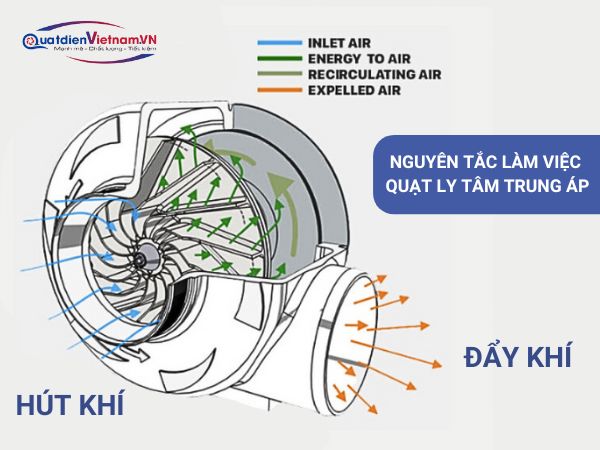 Nguyên lý hoạt động của quạt ly tâm trung áp