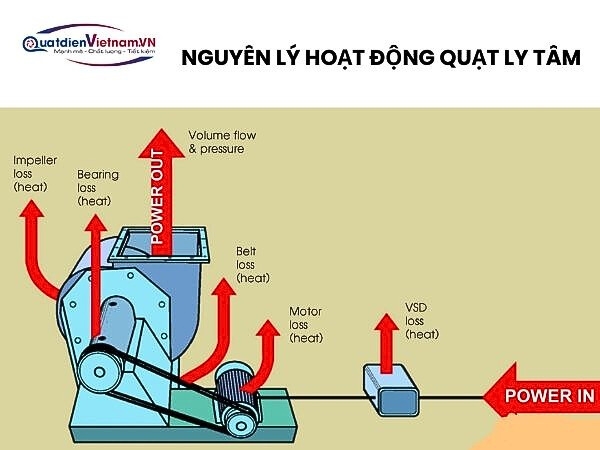Nguyên Lý Hoạt Động Của Quạt Ly Tâm