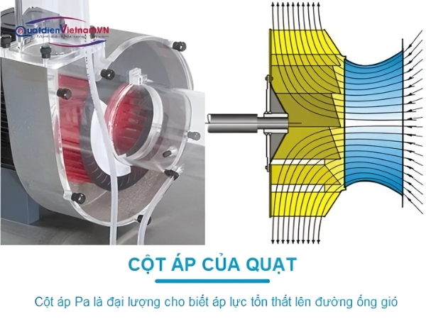 Cột áp quạt ly tâm