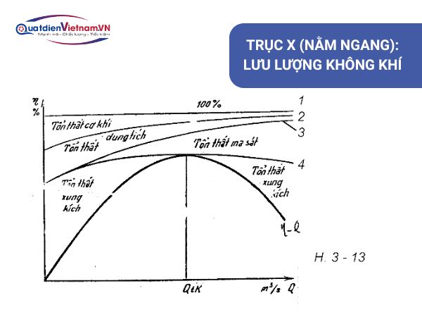 Trục X (Nằm ngang): Lưu lượng không khí