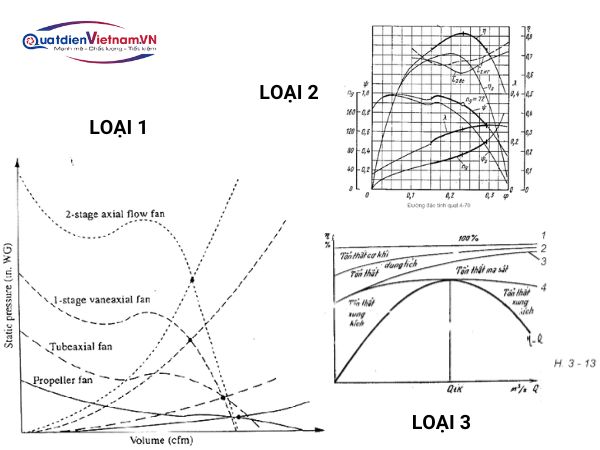 Đường đặc tính quạt ly tâm (Centrifugal Fan Performance Curve)