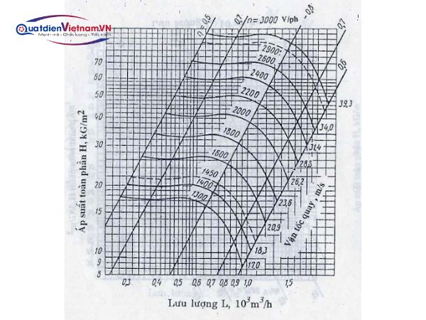 Hình vẽ đường đặc tính của quạt ly tâm